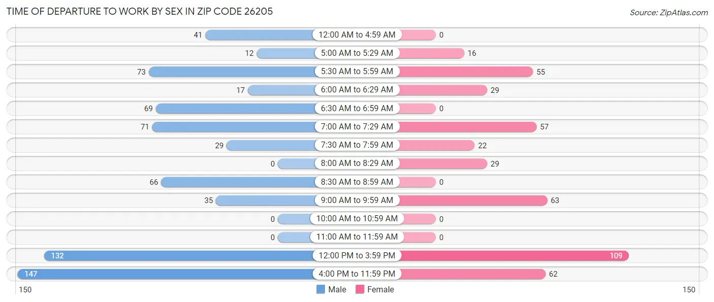 Time of Departure to Work by Sex in Zip Code 26205