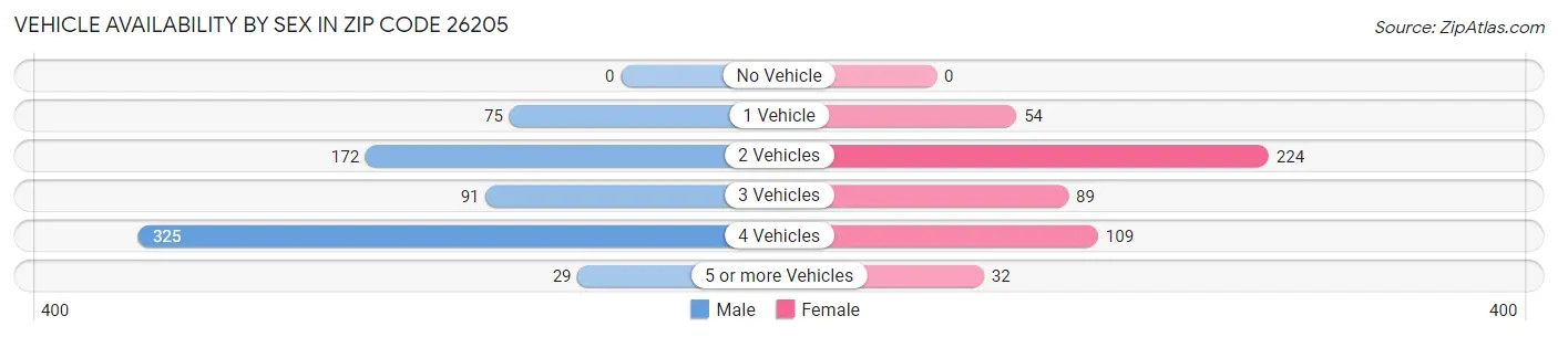 Vehicle Availability by Sex in Zip Code 26205