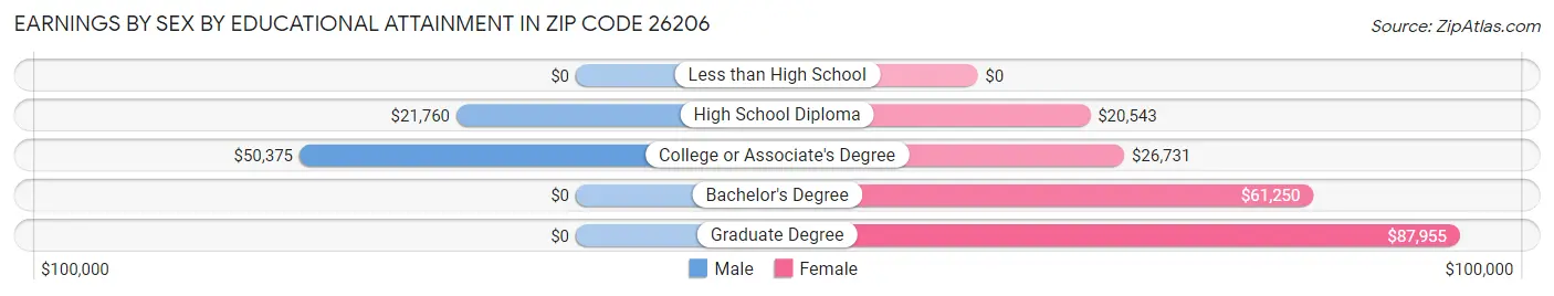 Earnings by Sex by Educational Attainment in Zip Code 26206