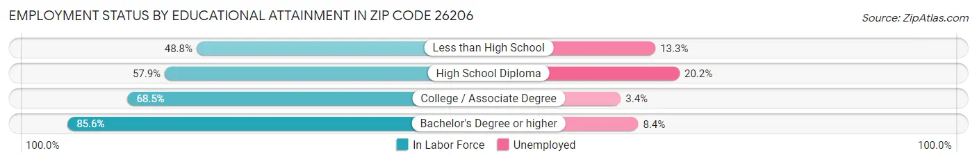 Employment Status by Educational Attainment in Zip Code 26206