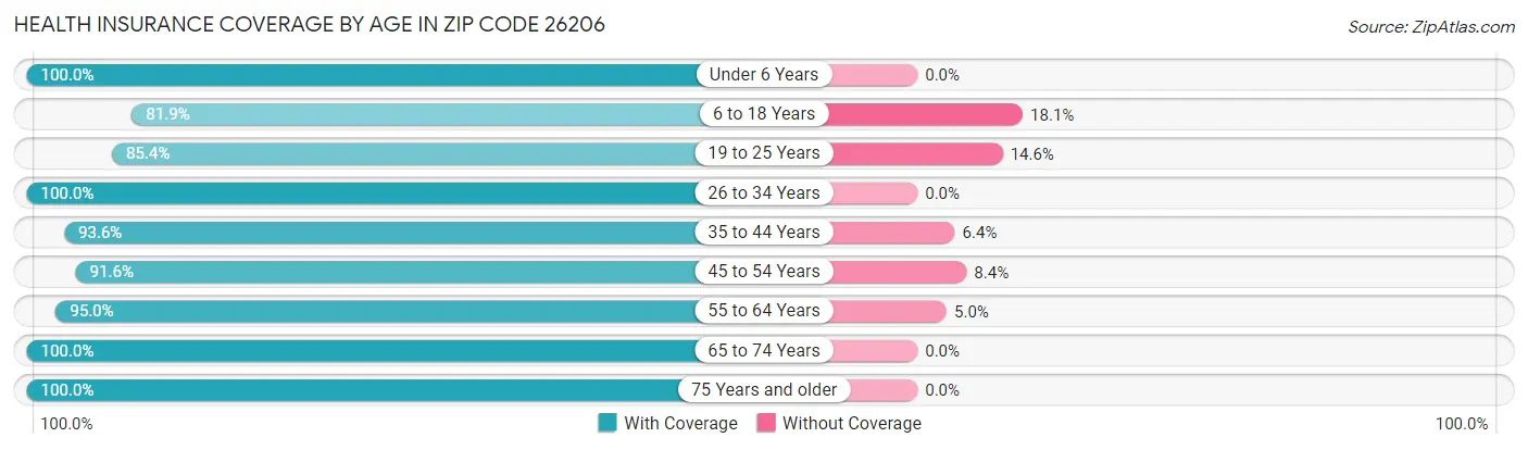 Health Insurance Coverage by Age in Zip Code 26206