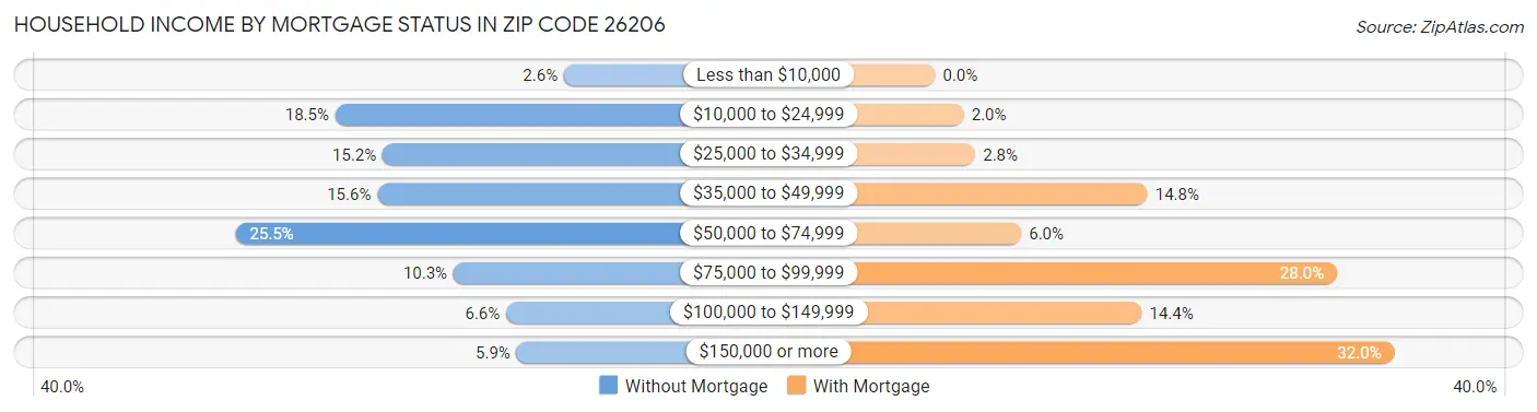 Household Income by Mortgage Status in Zip Code 26206