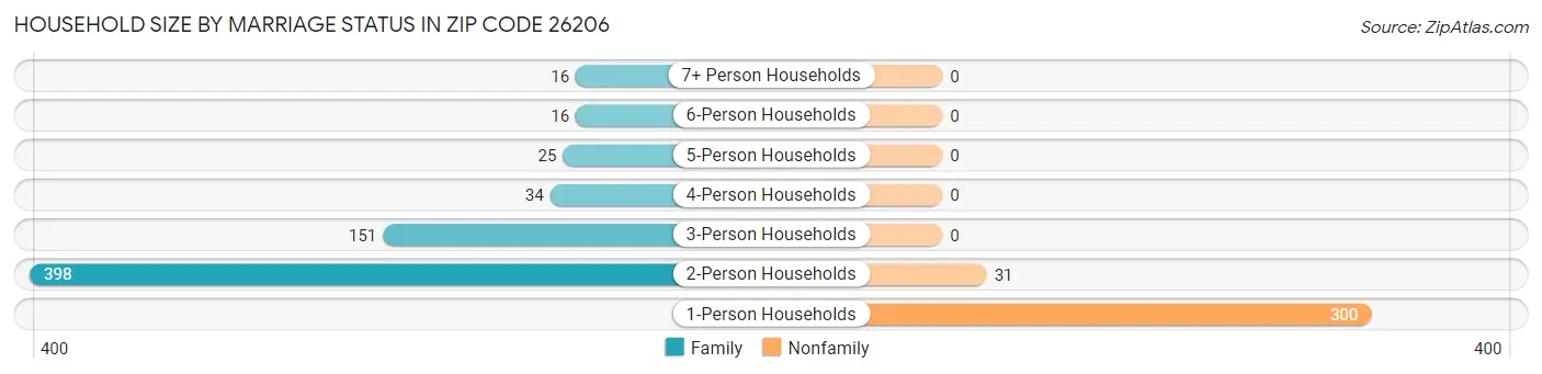 Household Size by Marriage Status in Zip Code 26206
