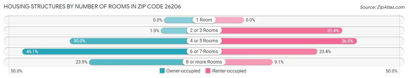 Housing Structures by Number of Rooms in Zip Code 26206
