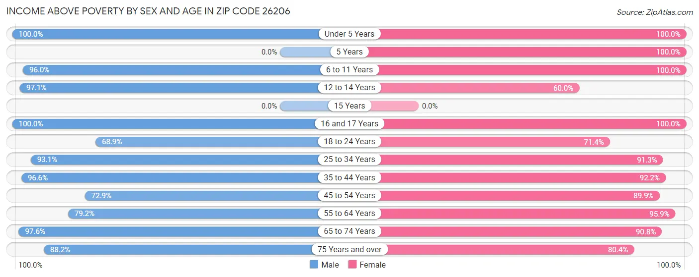 Income Above Poverty by Sex and Age in Zip Code 26206