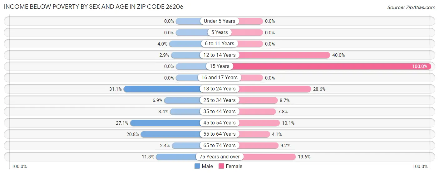 Income Below Poverty by Sex and Age in Zip Code 26206