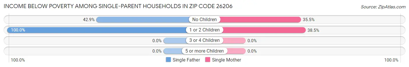 Income Below Poverty Among Single-Parent Households in Zip Code 26206