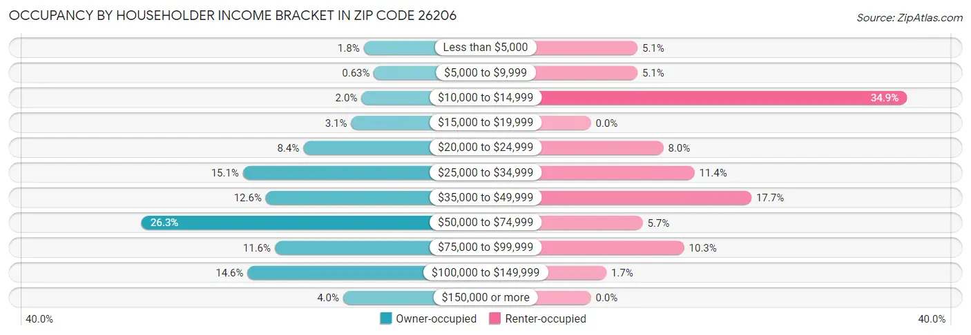 Occupancy by Householder Income Bracket in Zip Code 26206