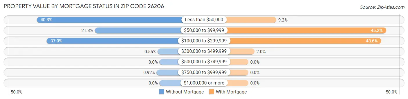 Property Value by Mortgage Status in Zip Code 26206