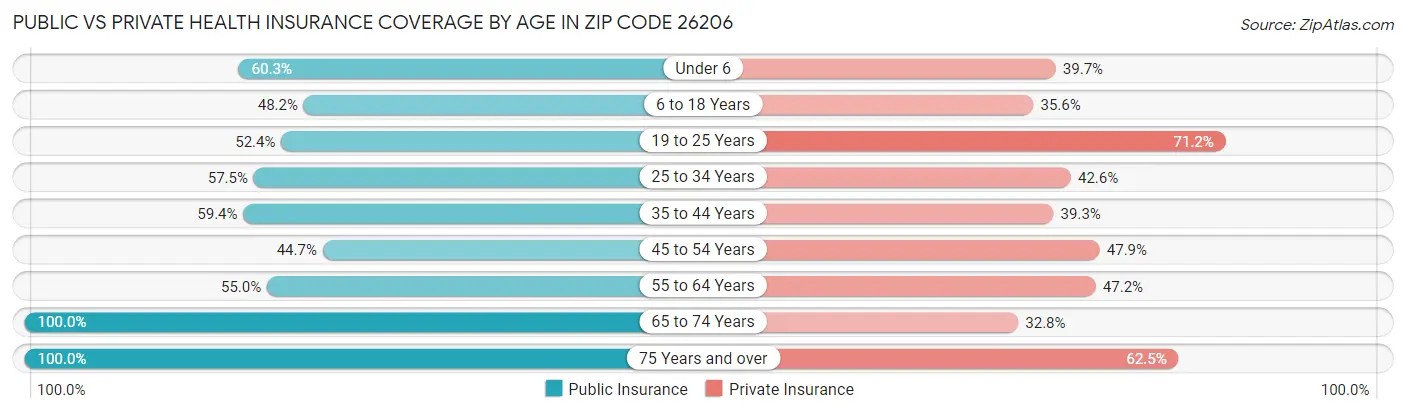 Public vs Private Health Insurance Coverage by Age in Zip Code 26206