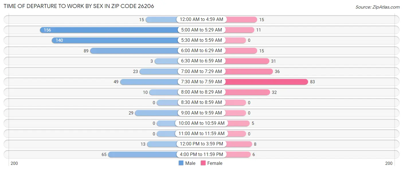 Time of Departure to Work by Sex in Zip Code 26206