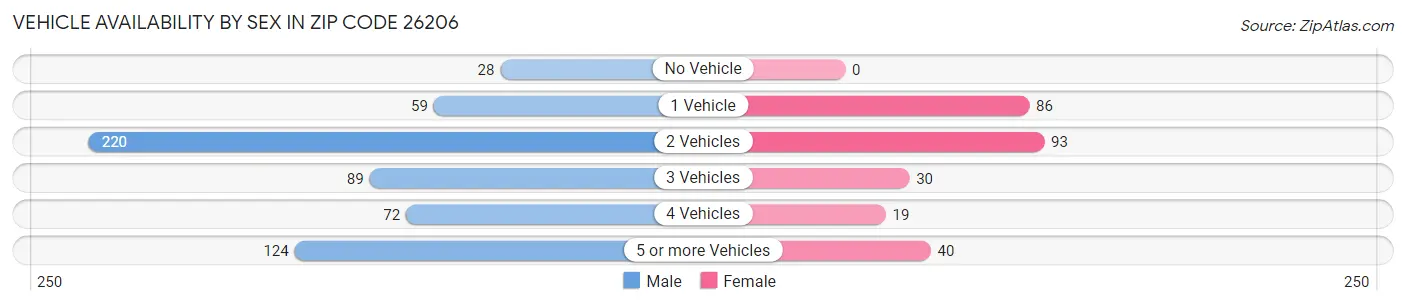 Vehicle Availability by Sex in Zip Code 26206