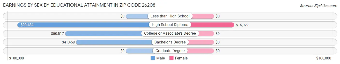 Earnings by Sex by Educational Attainment in Zip Code 26208