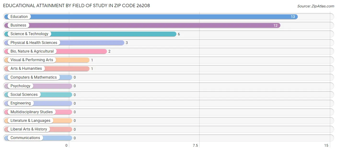 Educational Attainment by Field of Study in Zip Code 26208