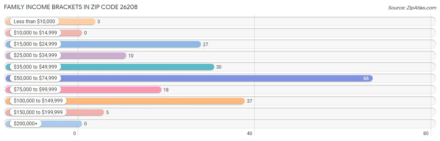 Family Income Brackets in Zip Code 26208