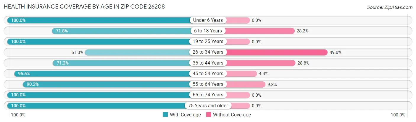 Health Insurance Coverage by Age in Zip Code 26208