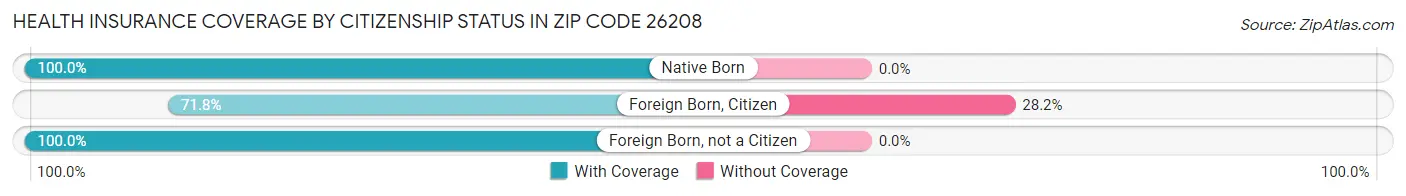 Health Insurance Coverage by Citizenship Status in Zip Code 26208