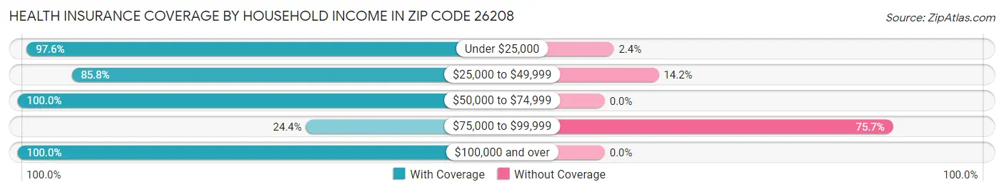 Health Insurance Coverage by Household Income in Zip Code 26208