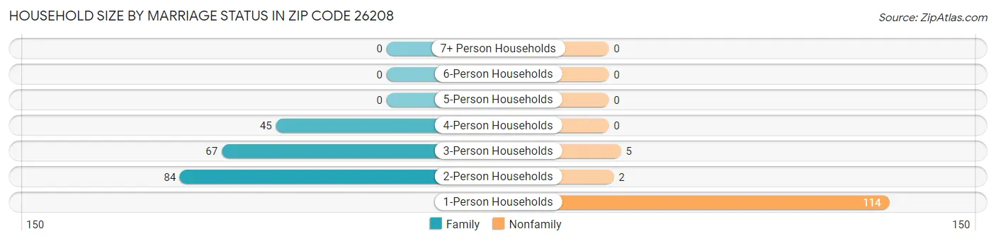 Household Size by Marriage Status in Zip Code 26208