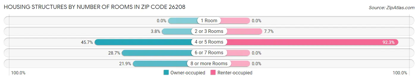 Housing Structures by Number of Rooms in Zip Code 26208