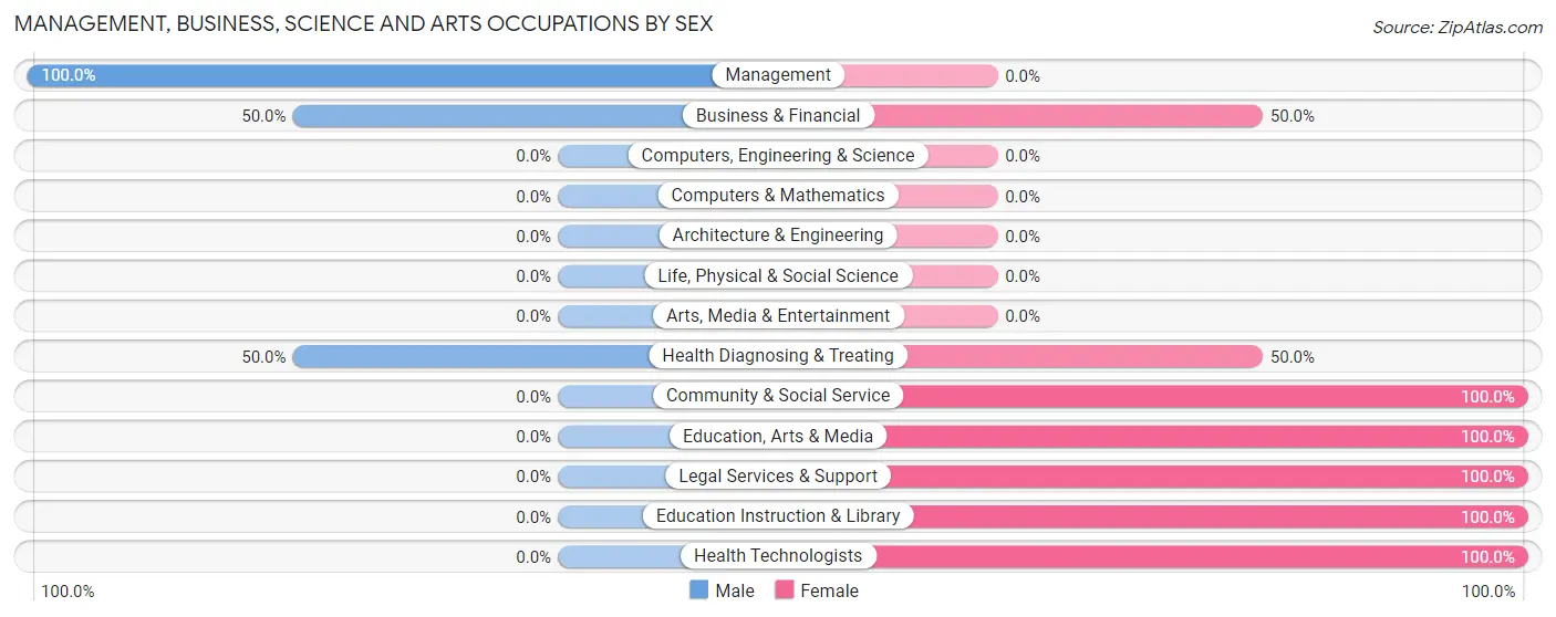 Management, Business, Science and Arts Occupations by Sex in Zip Code 26208