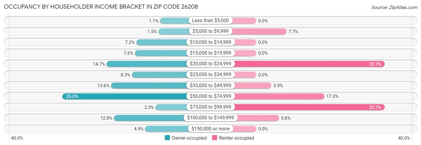 Occupancy by Householder Income Bracket in Zip Code 26208