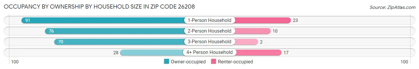 Occupancy by Ownership by Household Size in Zip Code 26208