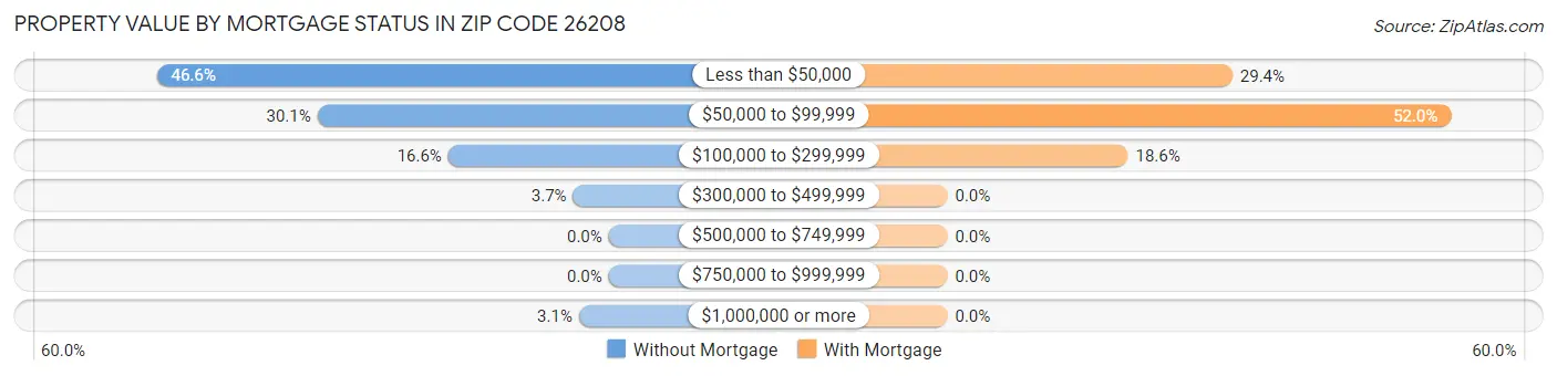 Property Value by Mortgage Status in Zip Code 26208
