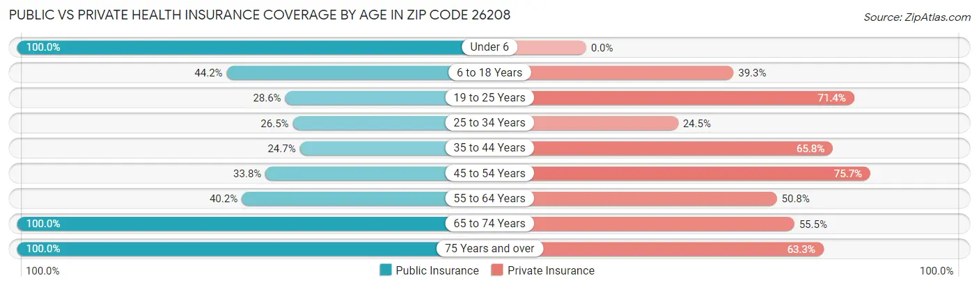 Public vs Private Health Insurance Coverage by Age in Zip Code 26208