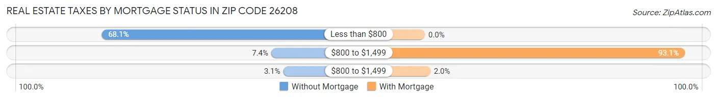 Real Estate Taxes by Mortgage Status in Zip Code 26208