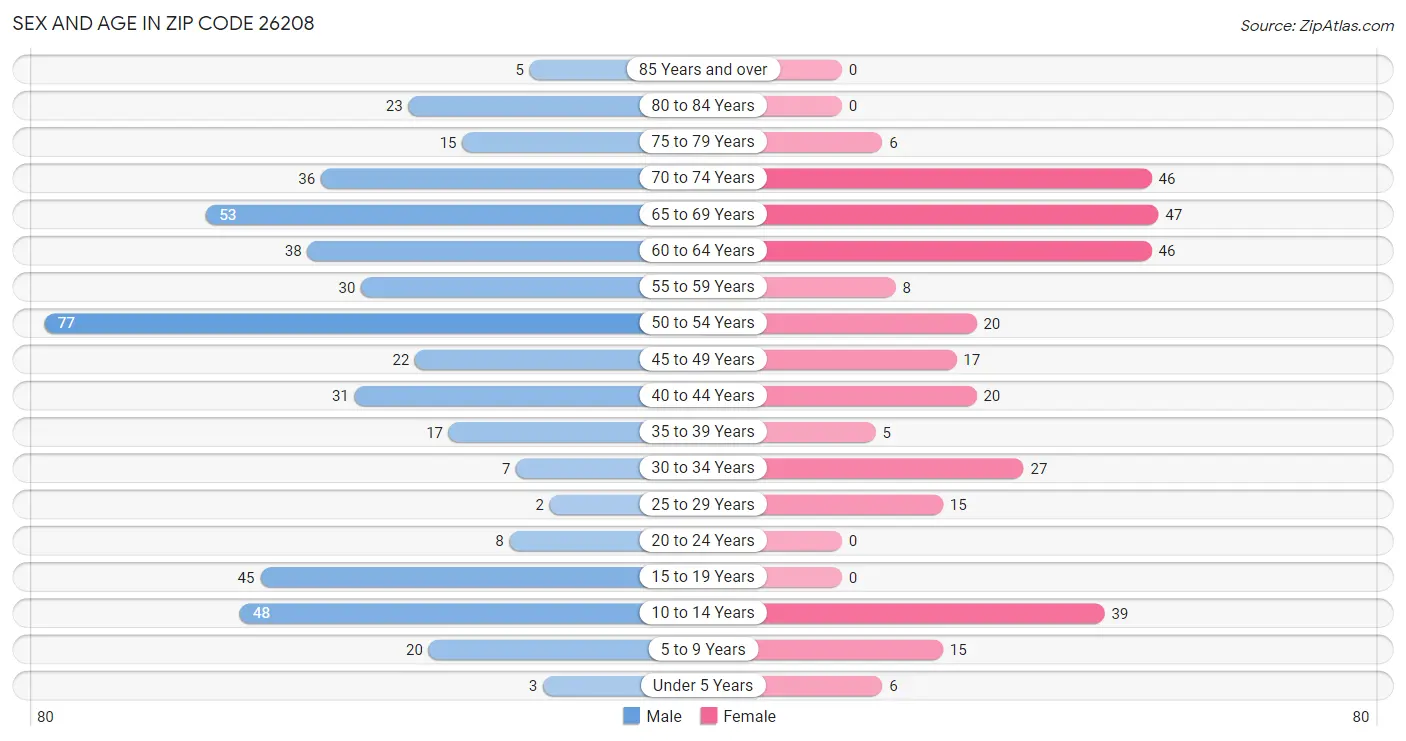 Sex and Age in Zip Code 26208