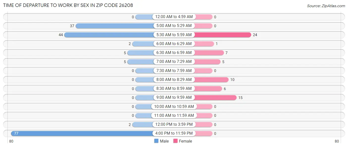 Time of Departure to Work by Sex in Zip Code 26208