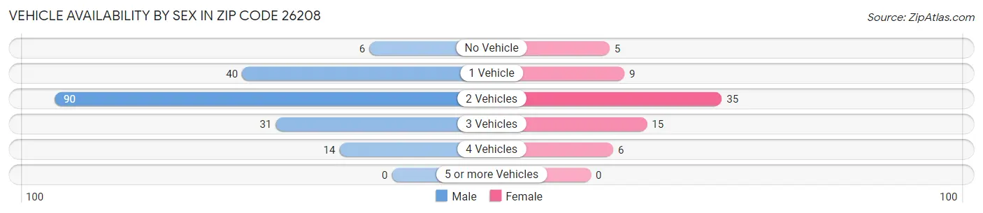 Vehicle Availability by Sex in Zip Code 26208