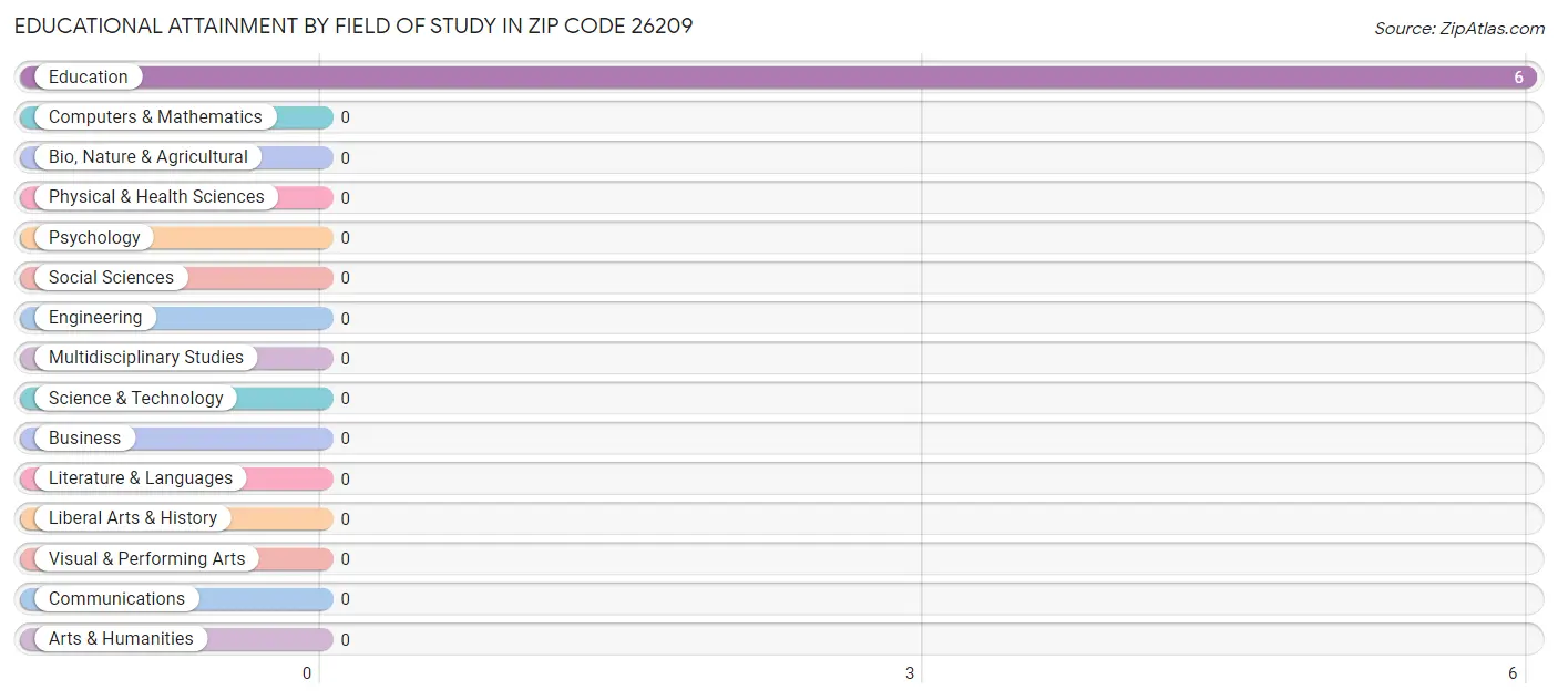 Educational Attainment by Field of Study in Zip Code 26209