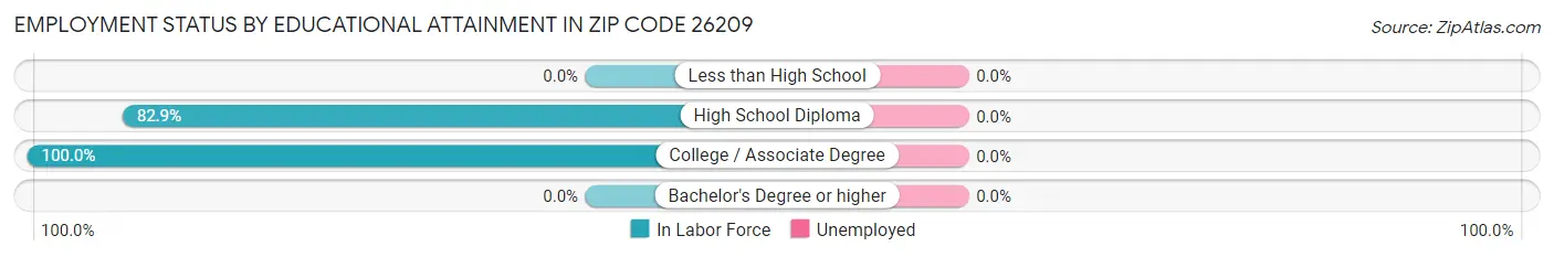 Employment Status by Educational Attainment in Zip Code 26209