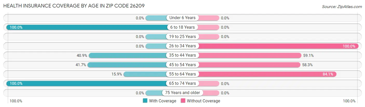 Health Insurance Coverage by Age in Zip Code 26209