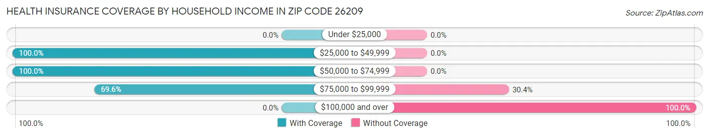Health Insurance Coverage by Household Income in Zip Code 26209