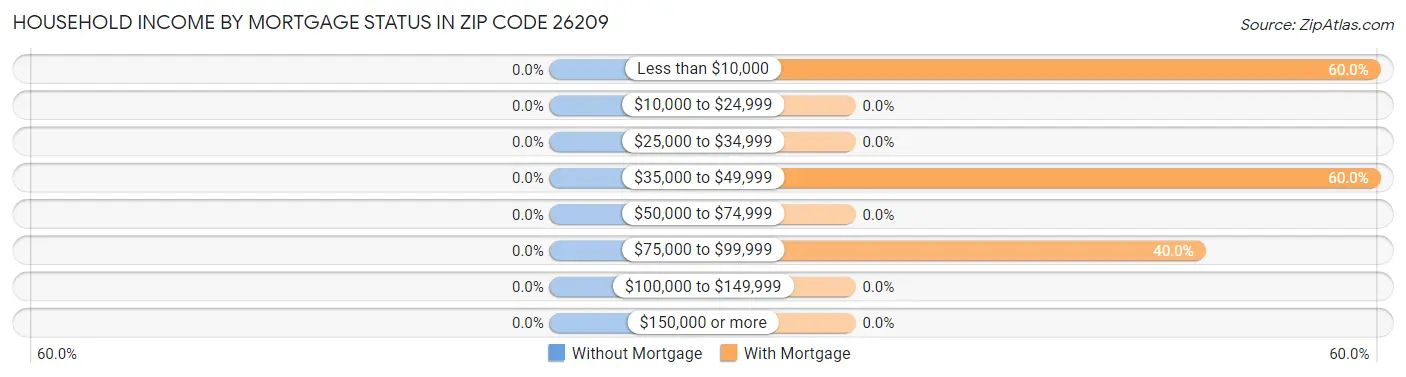 Household Income by Mortgage Status in Zip Code 26209