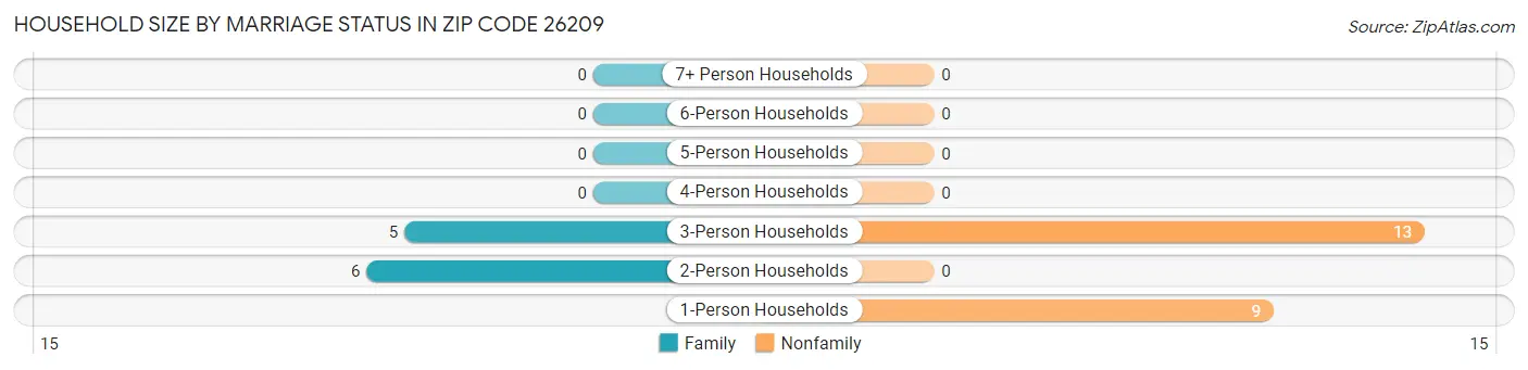 Household Size by Marriage Status in Zip Code 26209