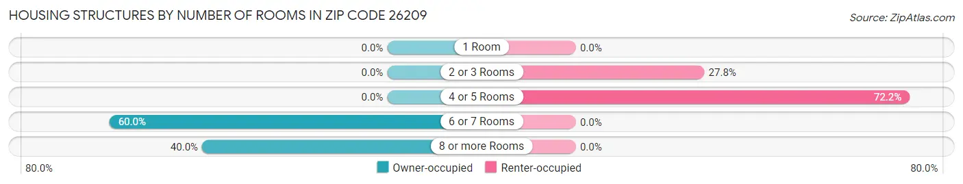 Housing Structures by Number of Rooms in Zip Code 26209