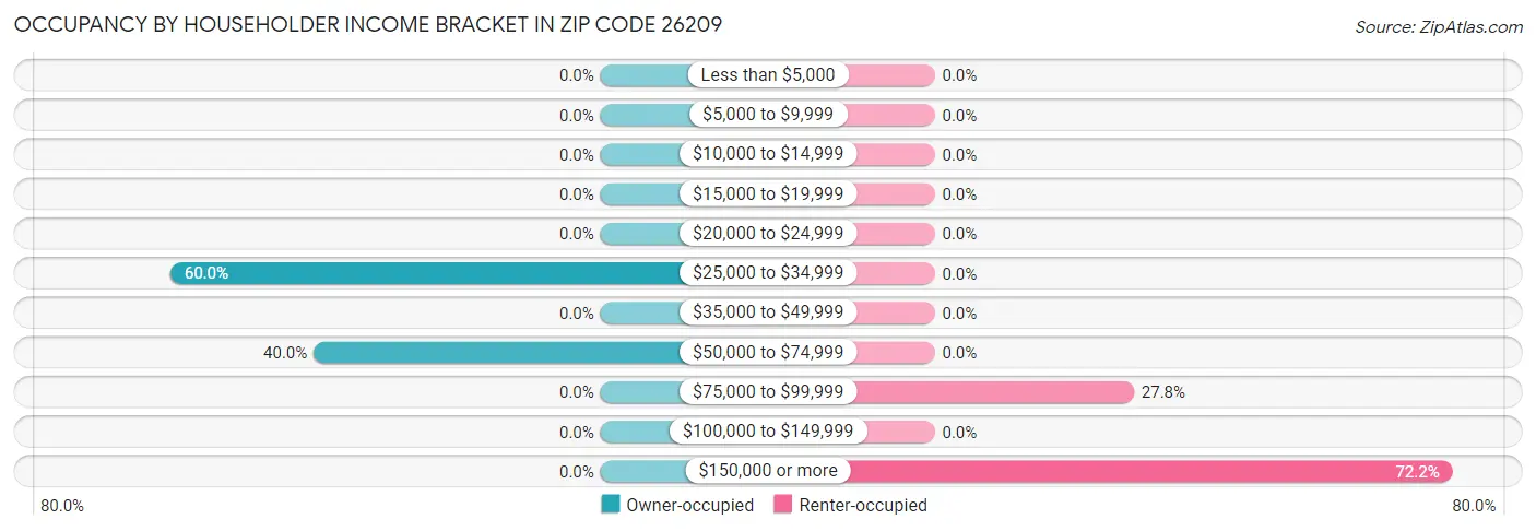 Occupancy by Householder Income Bracket in Zip Code 26209