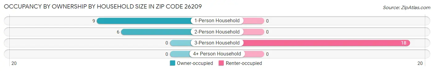 Occupancy by Ownership by Household Size in Zip Code 26209