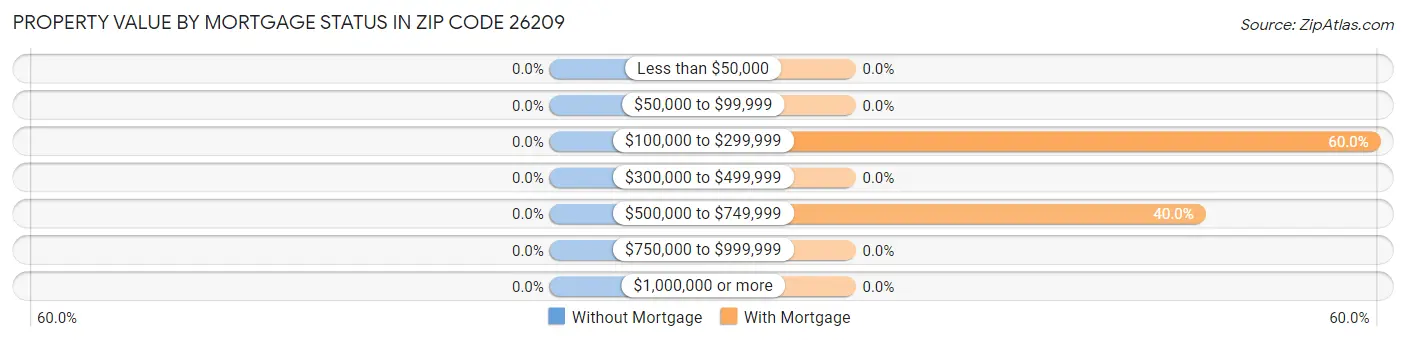 Property Value by Mortgage Status in Zip Code 26209
