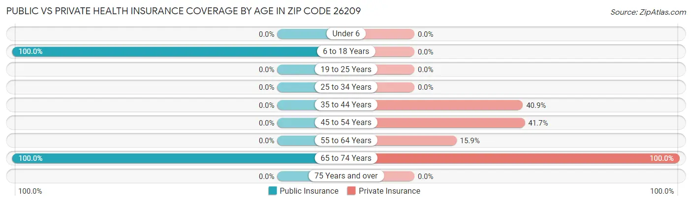Public vs Private Health Insurance Coverage by Age in Zip Code 26209