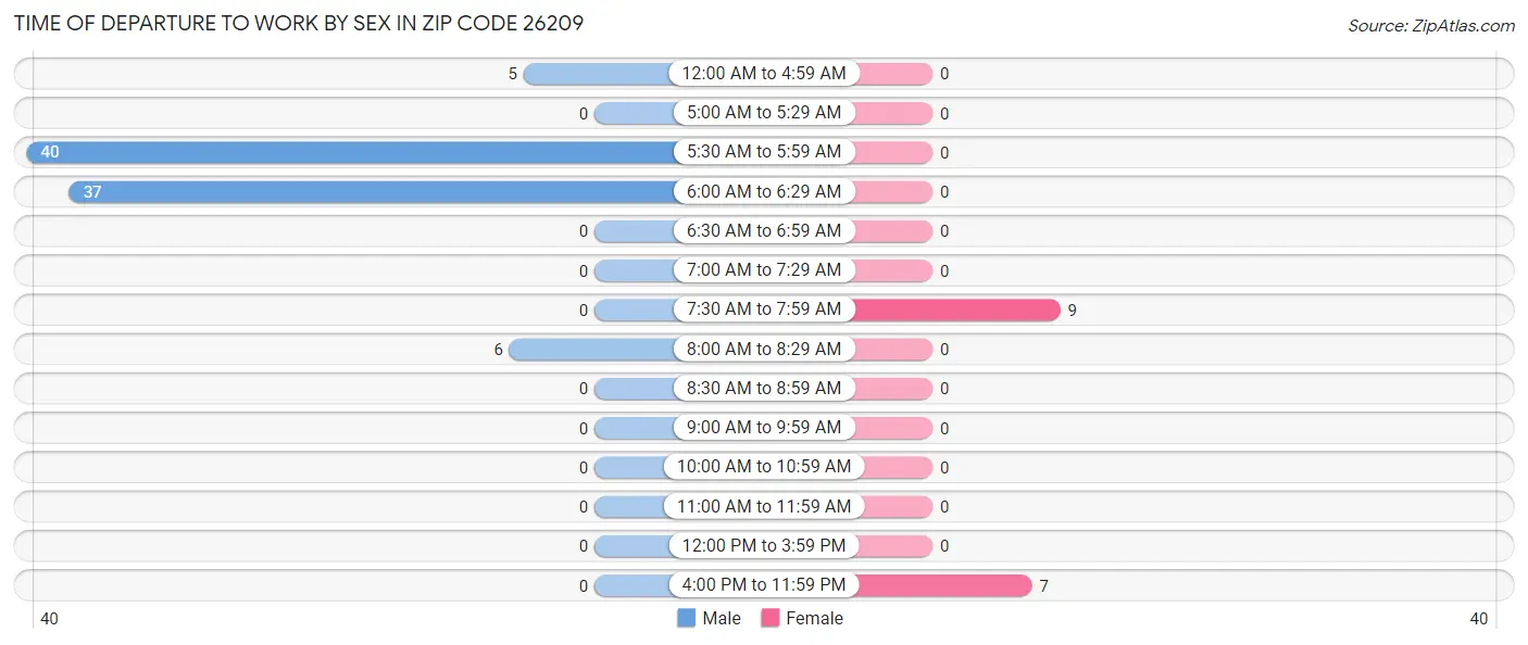 Time of Departure to Work by Sex in Zip Code 26209