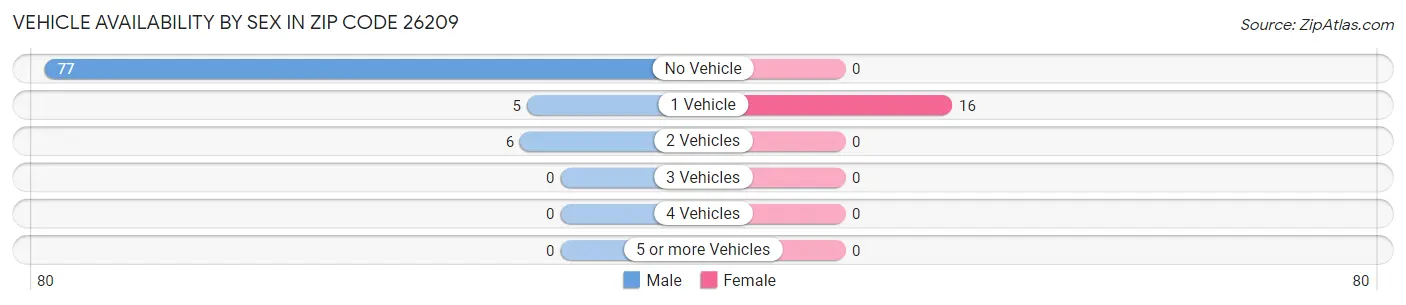 Vehicle Availability by Sex in Zip Code 26209