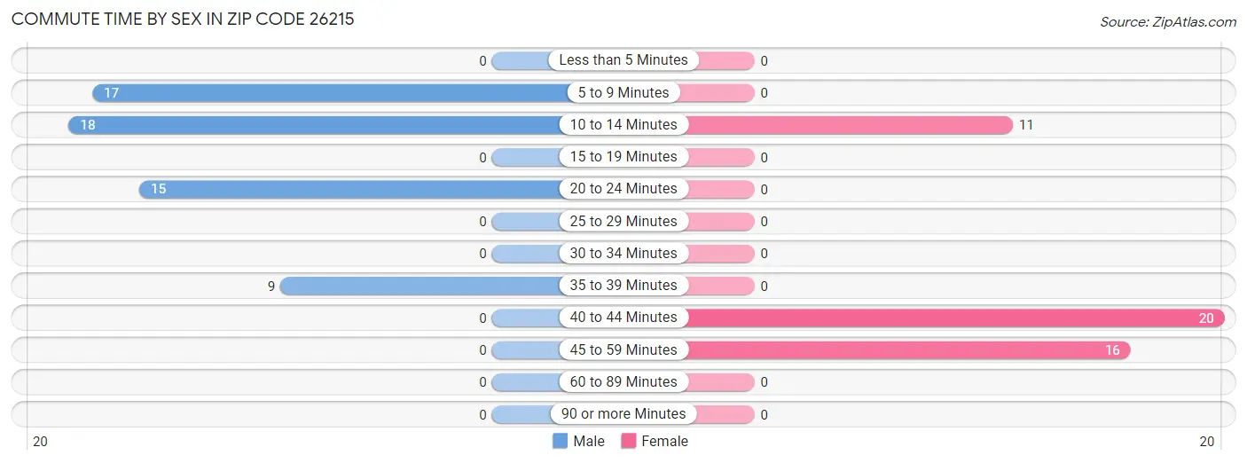 Commute Time by Sex in Zip Code 26215