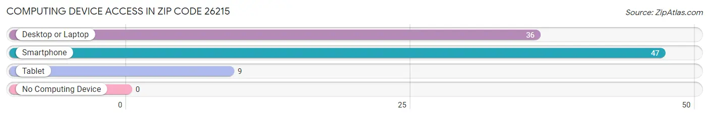 Computing Device Access in Zip Code 26215