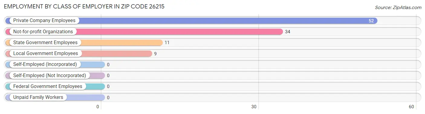 Employment by Class of Employer in Zip Code 26215