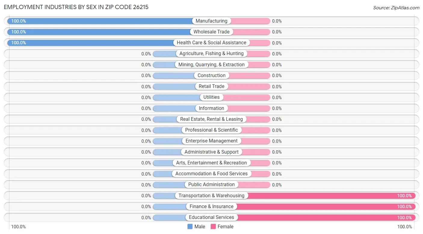 Employment Industries by Sex in Zip Code 26215